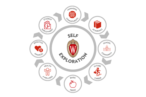 Wheel of Self Exploration: Student Employment, Managing Commitments, Academics, School Community, Future Career, Basic Needs, Health and Wellness, and Effective Finances